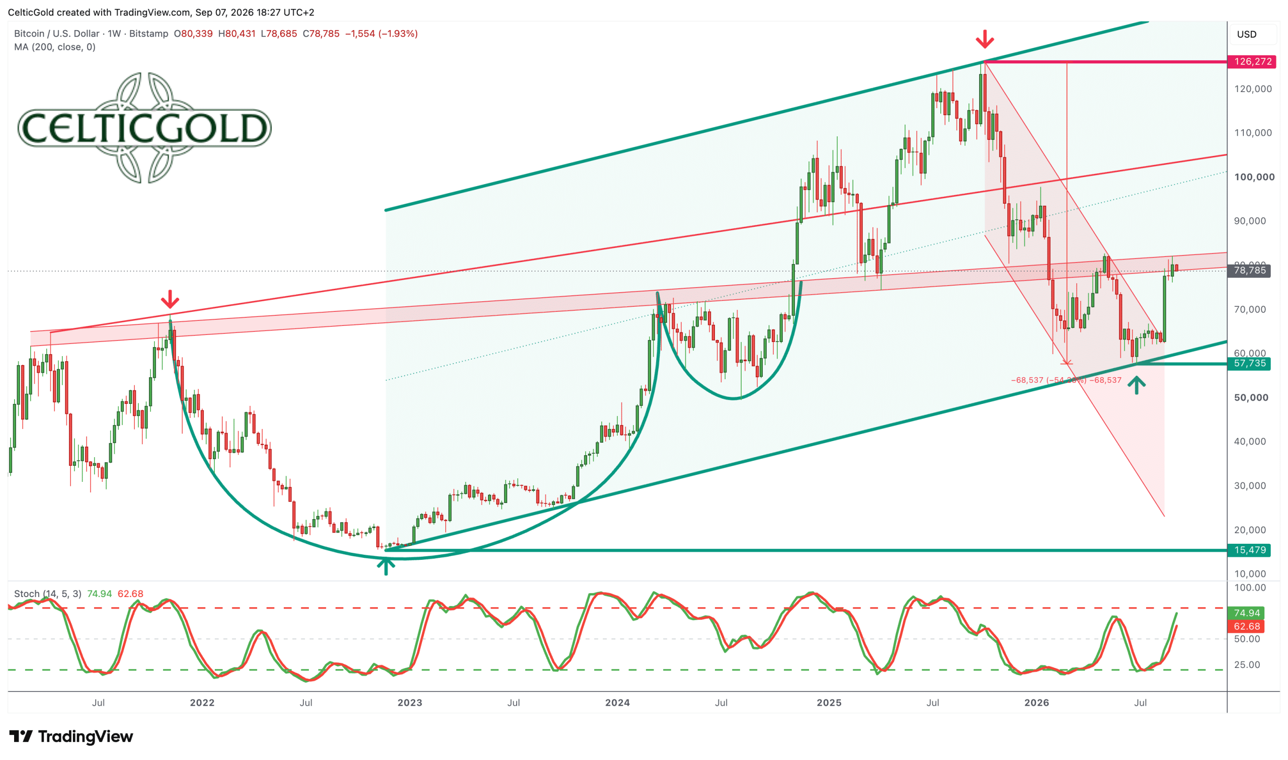 Bitcoin in USD, weekly chart as of September 7, 2026. Source: Tradingview