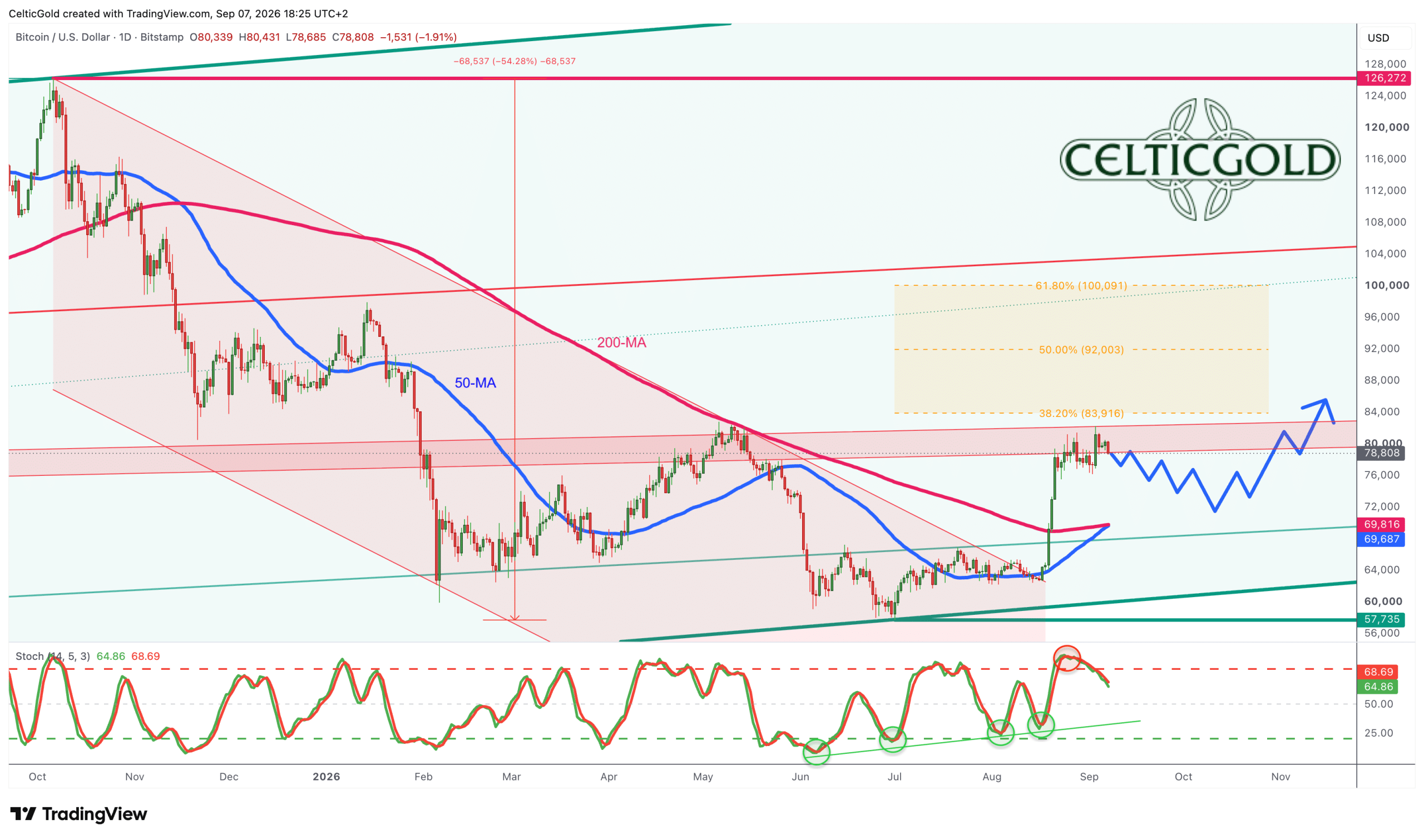 Bitcoin in USD, daily chart as of September 7, 2026. Source: Tradingview