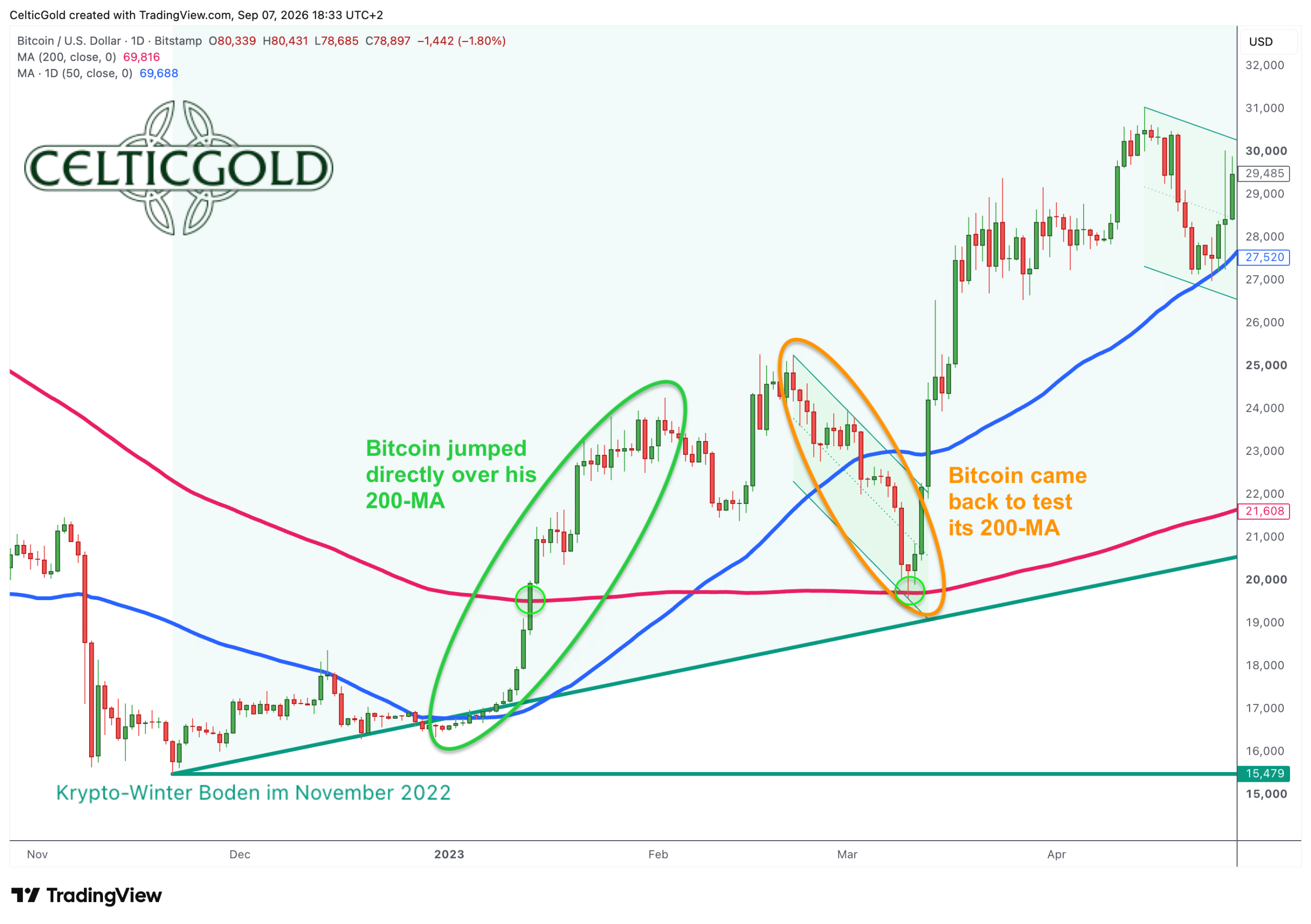 Bitcoin, spring 2023, daily chart as of September 7, 2026. Source: Tradingview