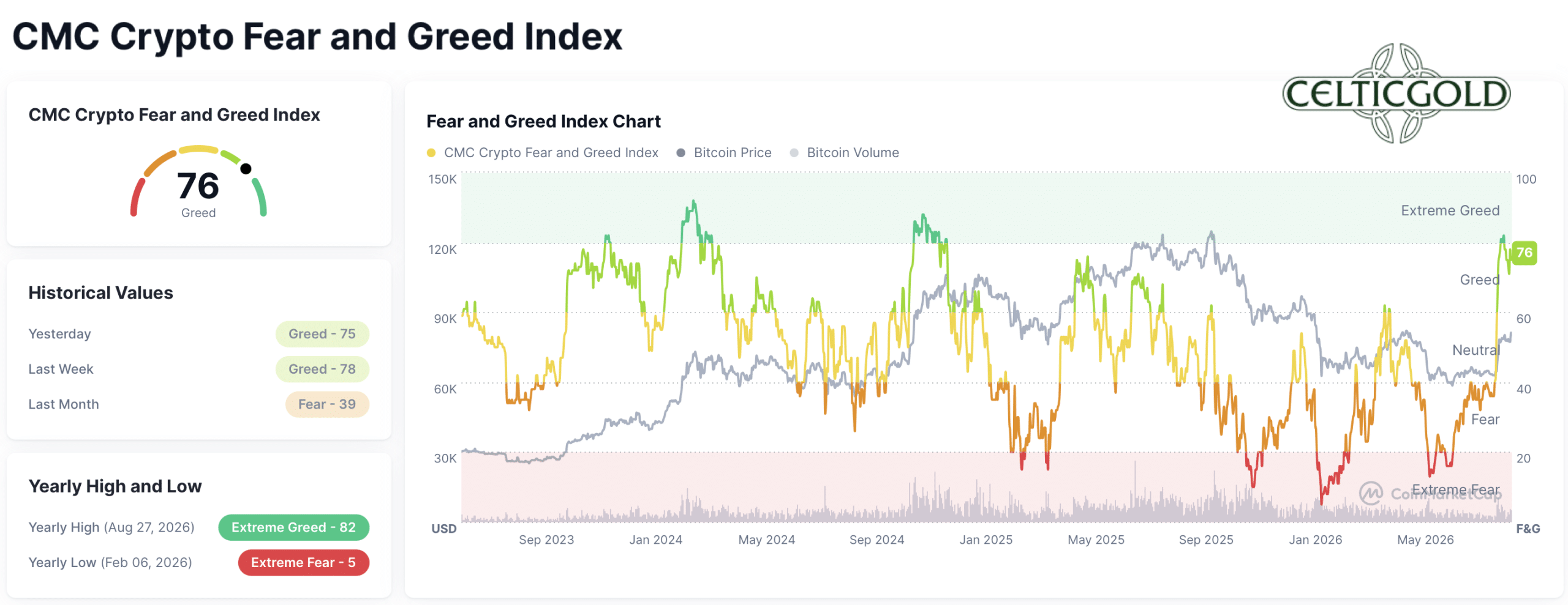 CMC Crypto Fear & Greed Index as of September 6, 2026. Source: Coinmarketcap