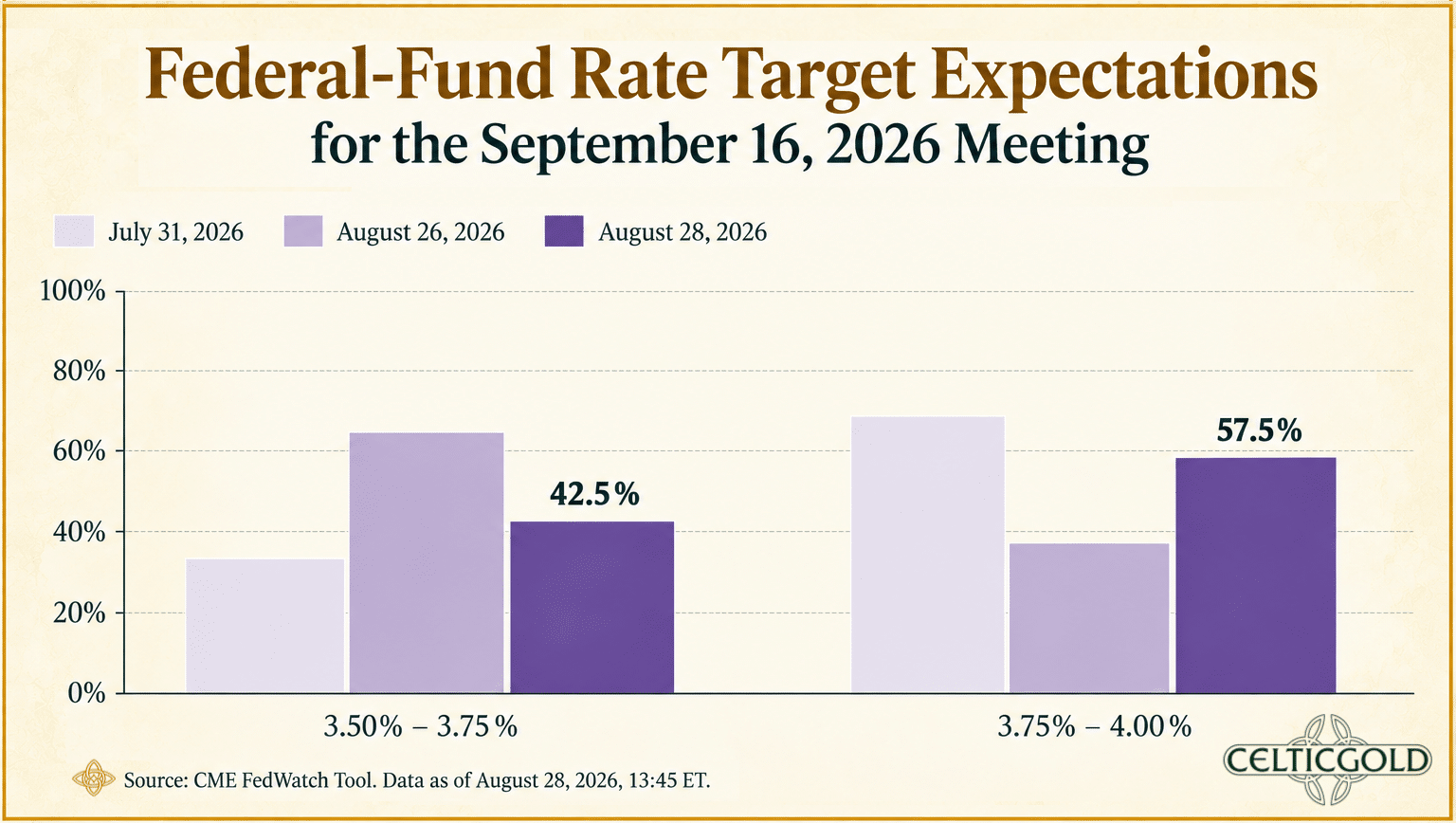 Expectations for the US Federal Reserve's key interest rate, as of September 7, 2026. Source: CME FedWatch Tool