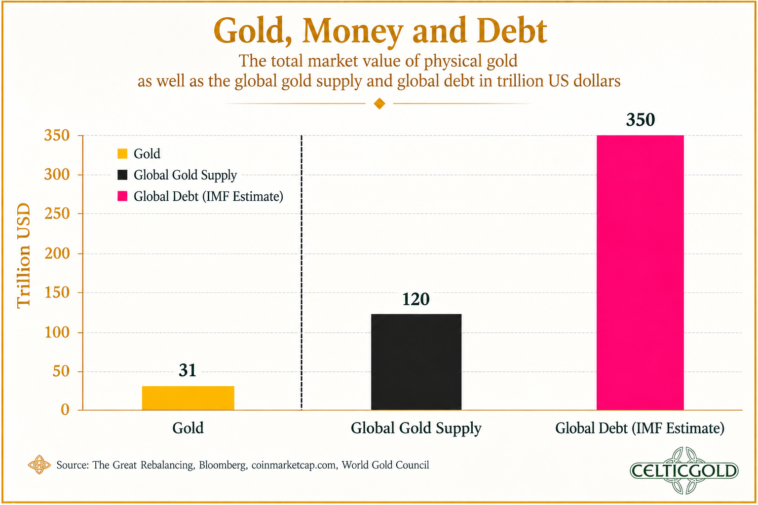 Gold, money, and debt, as of June 2, 2026. Source: The Great Rebalancing, Bloomberg, coinmarketcap.com, World Gold Council