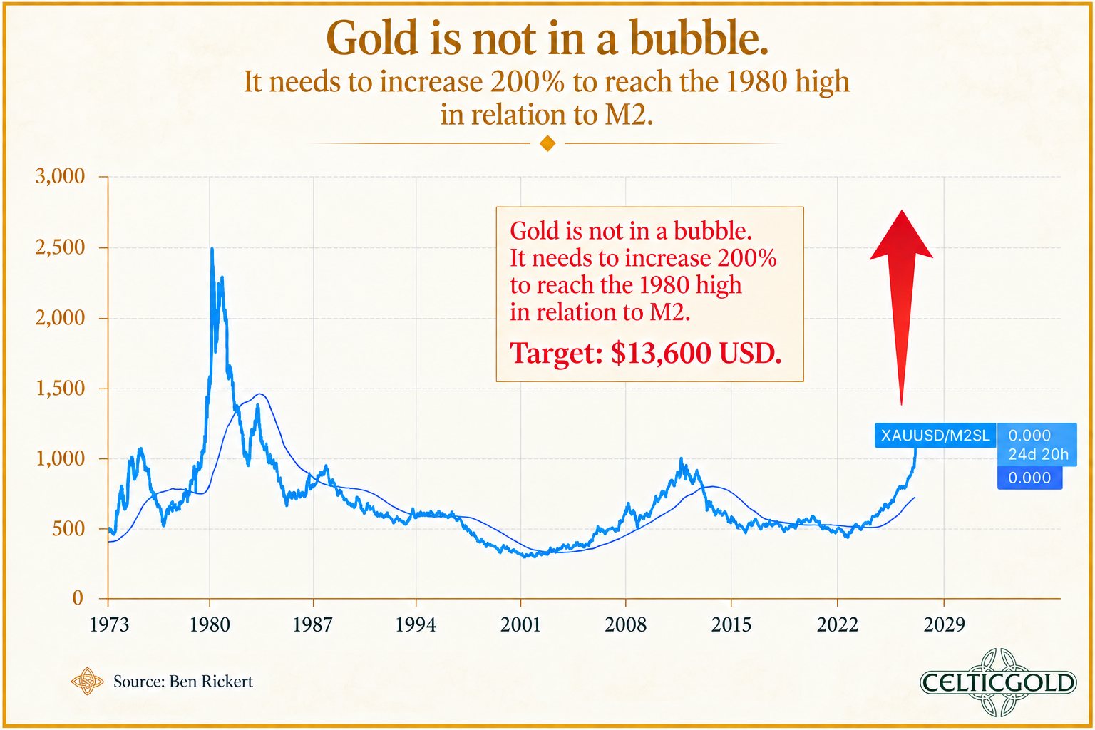 Gold measured against the M2 money supply, as of September 6, 2026. Source: Ben Rickert