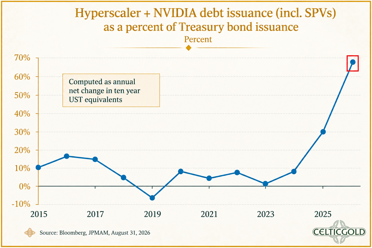 Hyperscaler & NVIDIA bond issuance as a percentage of US Treasury issuance, as of September 6, 2026. Source: Bloomberg, JPMAM, August 31, 2026, The Kobeissi Letter