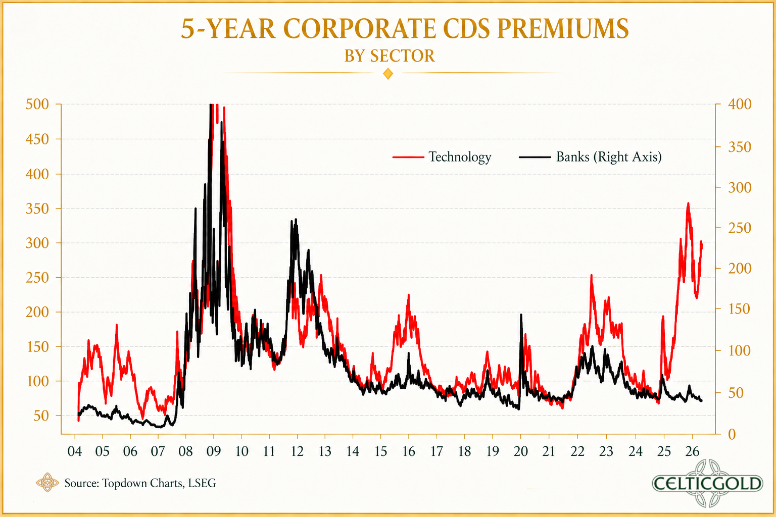5-year CDS premiums for corporate bonds by sector, as of September 5, 2026. Source: Topdown Charts, LSEG