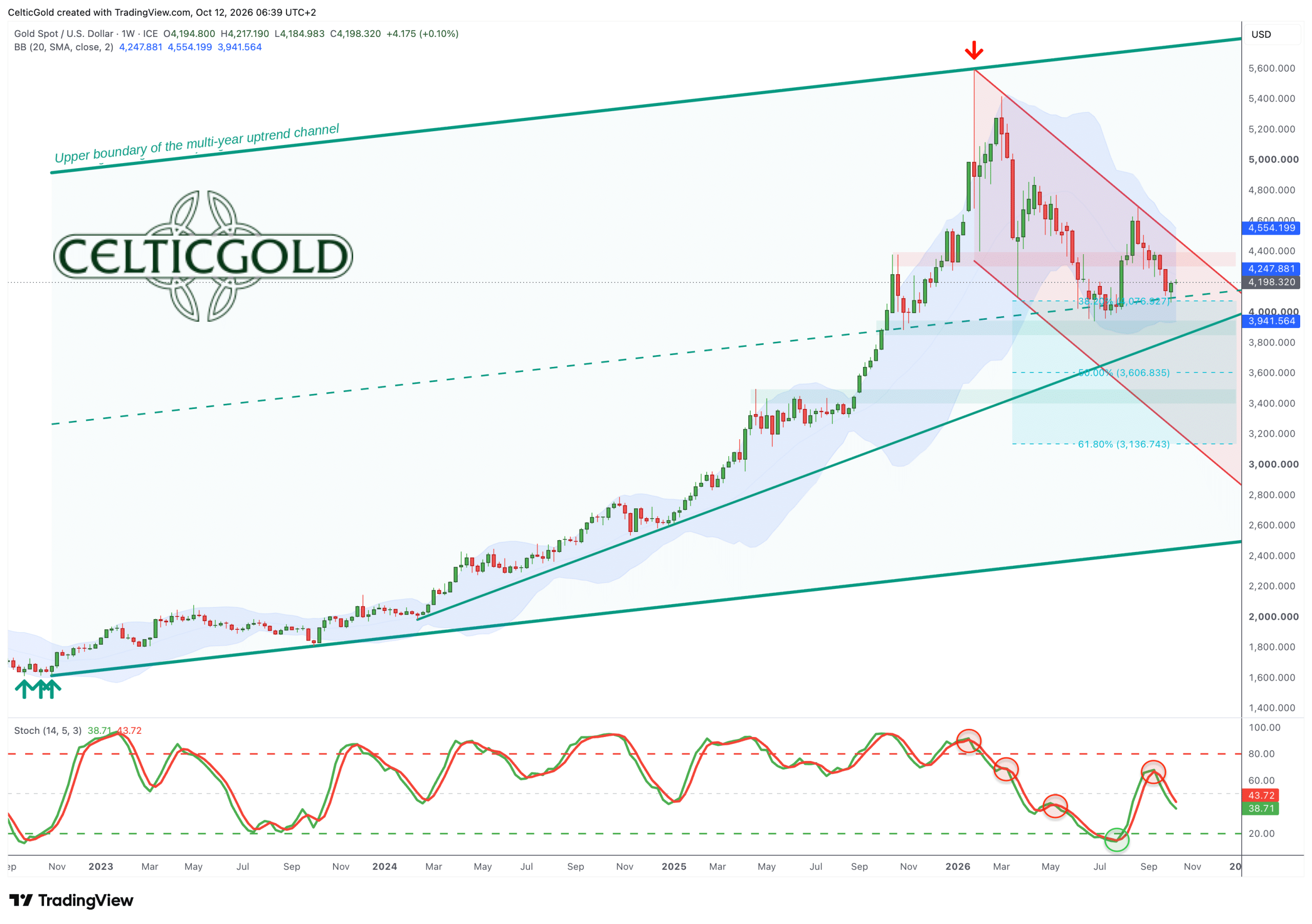 Gold in US-Dollar, weekly chart as of October 12th, 2026. Source: Tradingview