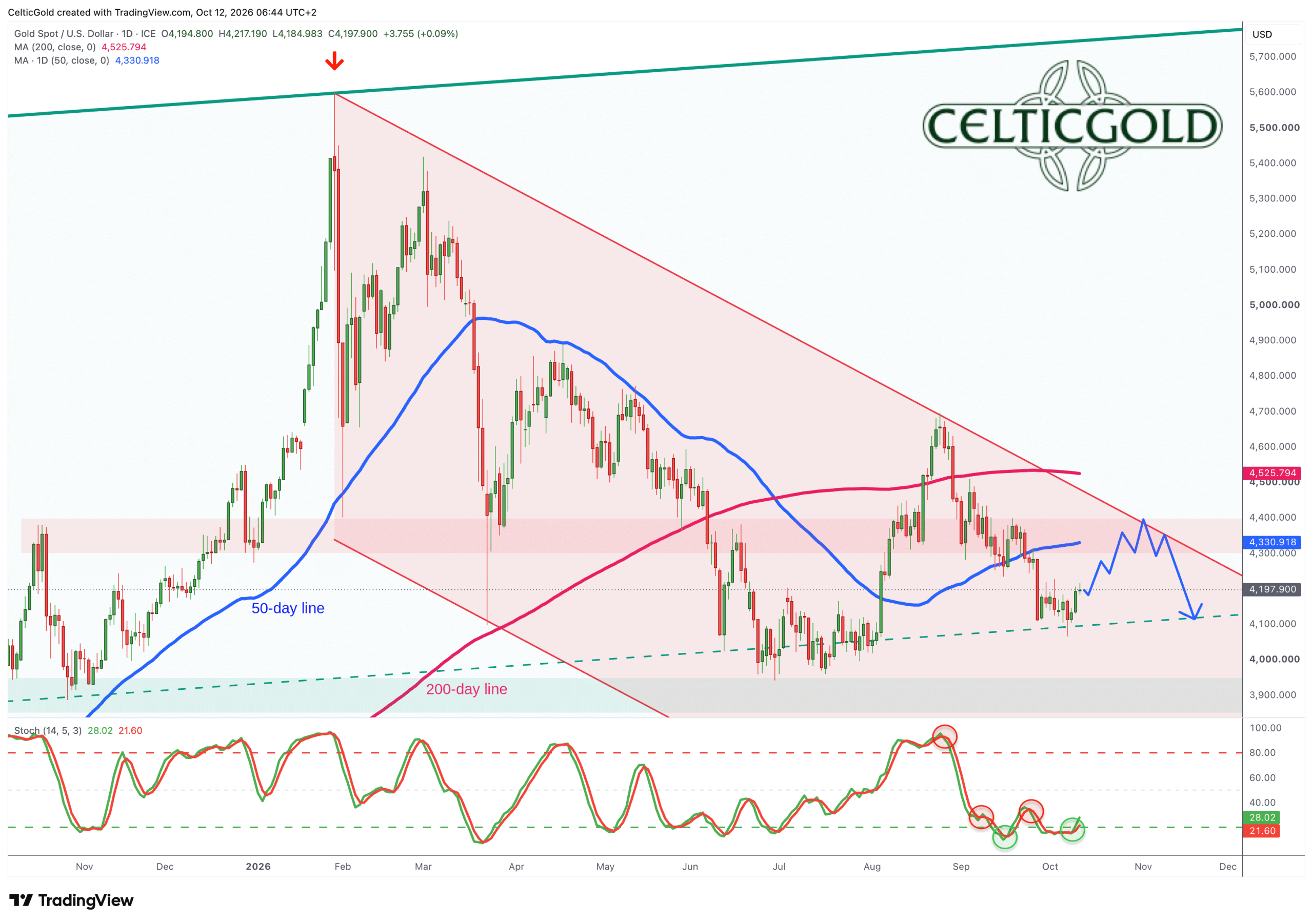 Gold in US-Dollar, daily chart as of October 12th, 2026. Source: Tradingview