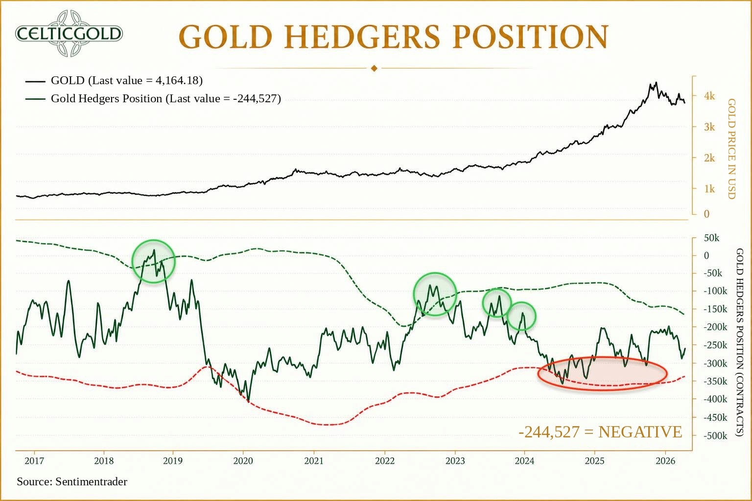 Commitments of Traders Report for gold futures as of October 10th, 2026. Source: Sentimenttrader