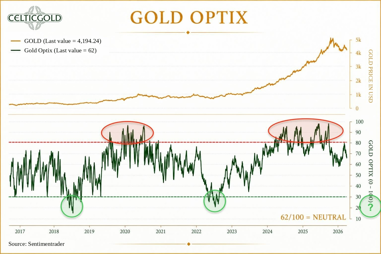 Sentiment Optix for gold as of October 10th, 2026. Source: Sentimenttrader