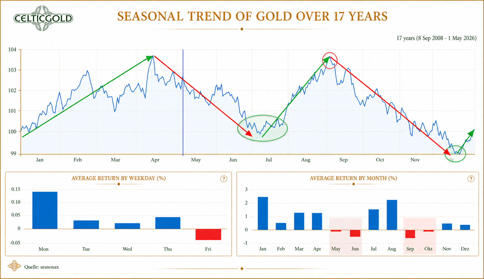 Seasonality for gold over the last 17 years as of May 1st, 2026. Source: Seasonax