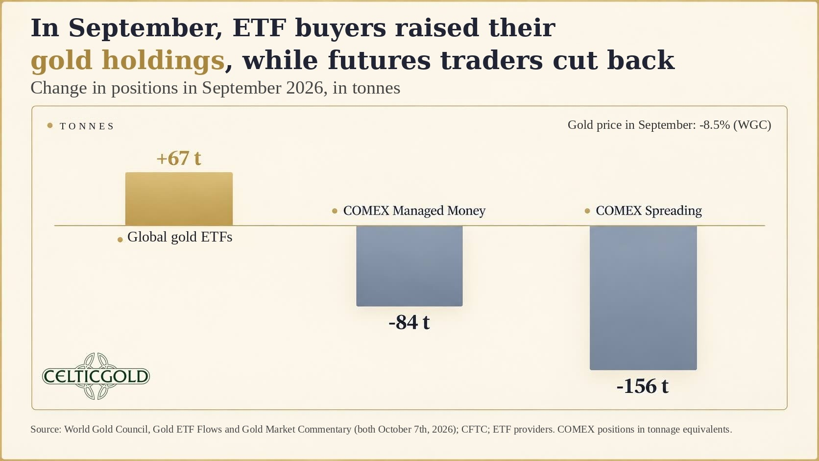 ETF buyers vs. futures traders, as of October 10th, 2026. Source: Sound Money Report