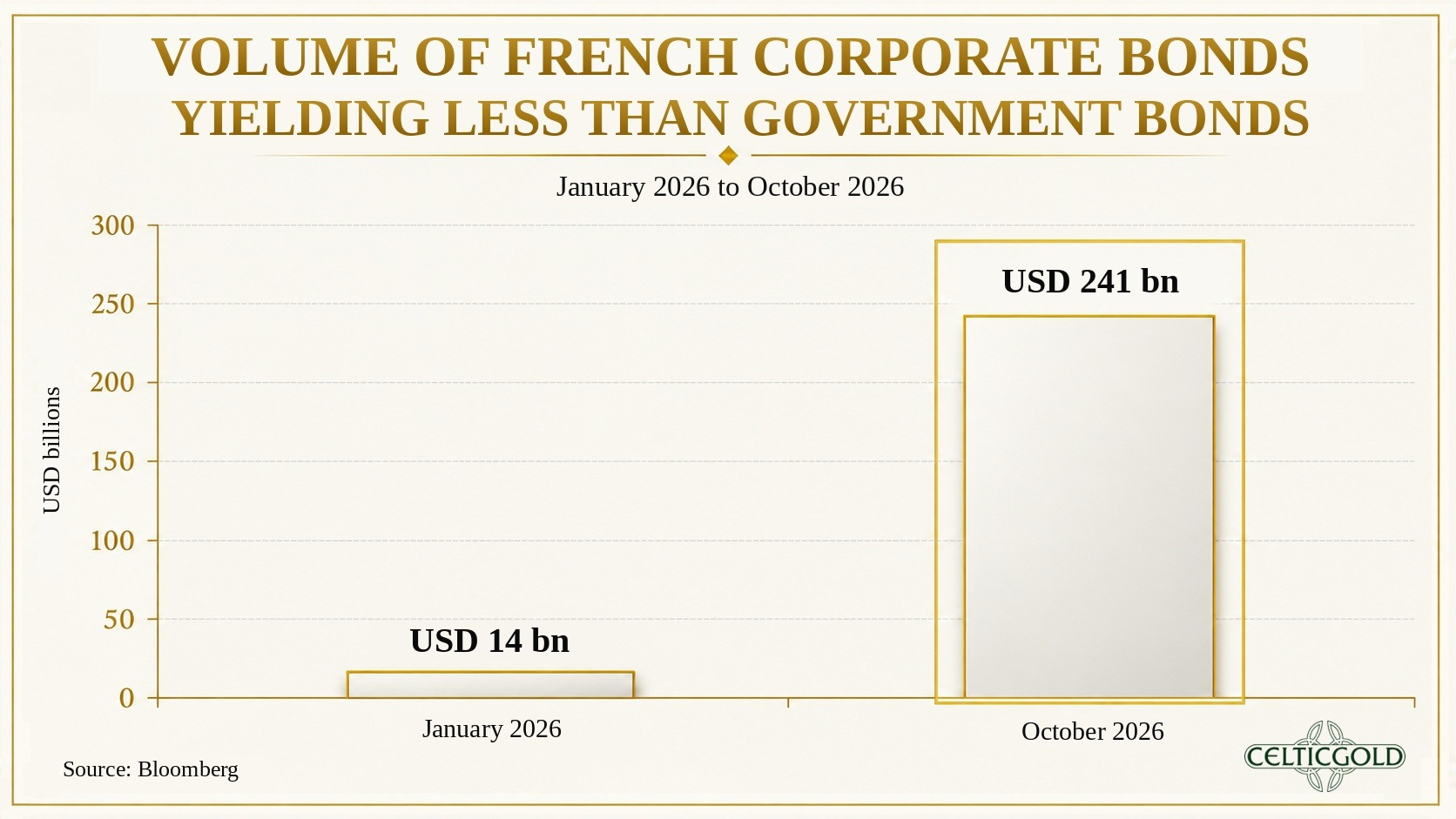 French corporate bonds vs. French government bonds, as of October 10th, 2026. Source: The Kobeissi Letter