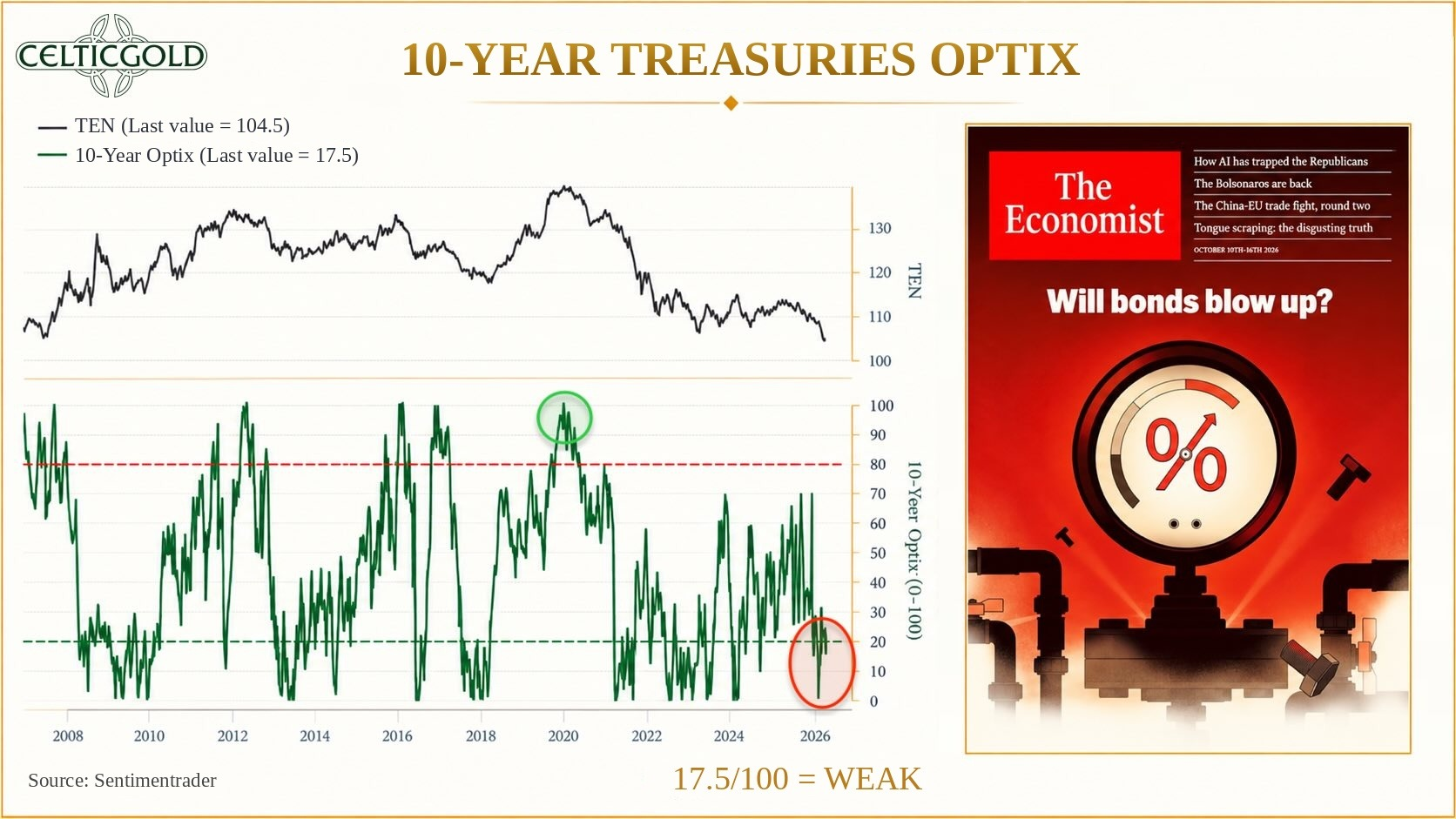 Sentiment Optix for 10-year US Treasuries, as of October 11th, 2026. Source: Sentimenttrader, The Economist