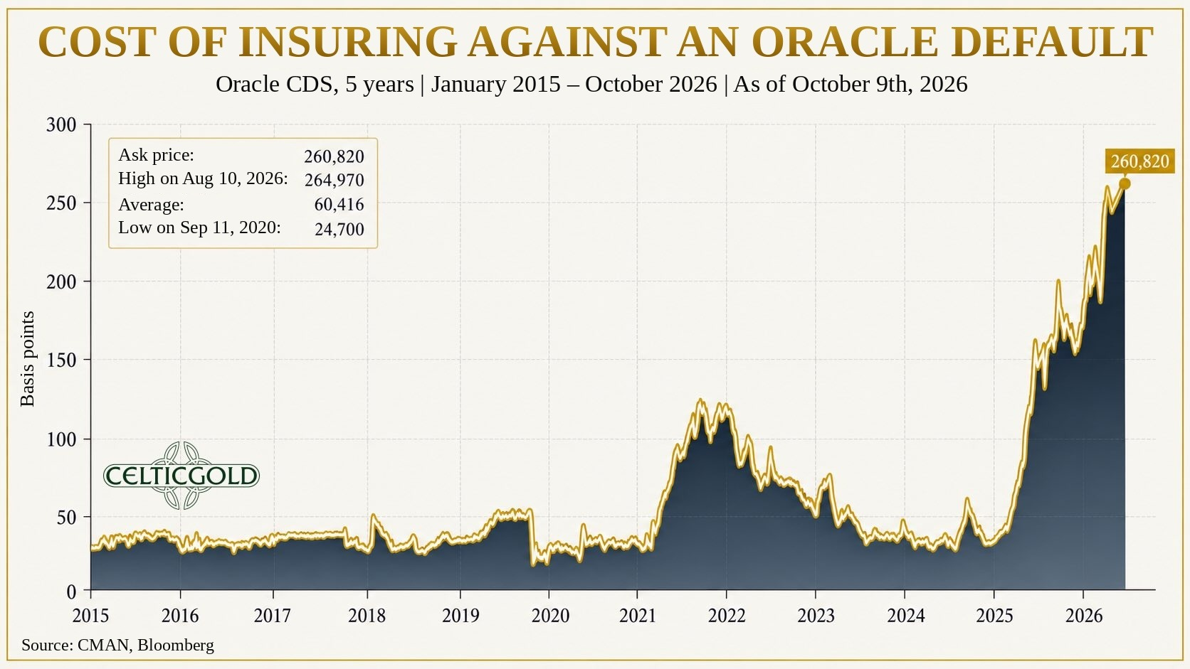 Cost of insuring against an Oracle default, as of October 10th, 2026. Source: Holger Zschäpitz